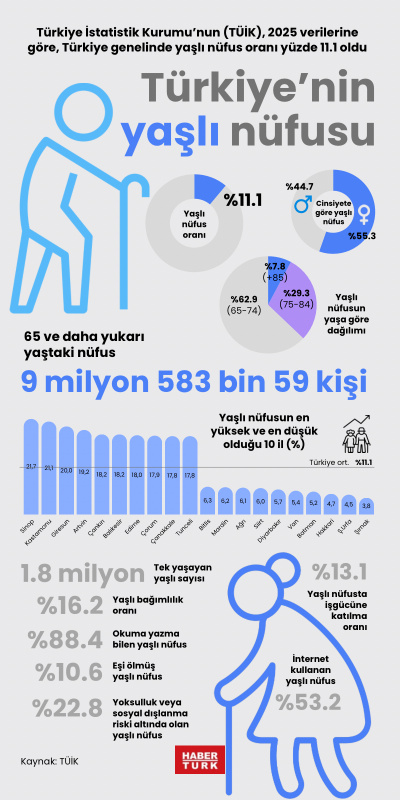 Türkiye’nin yaşlı nüfusu