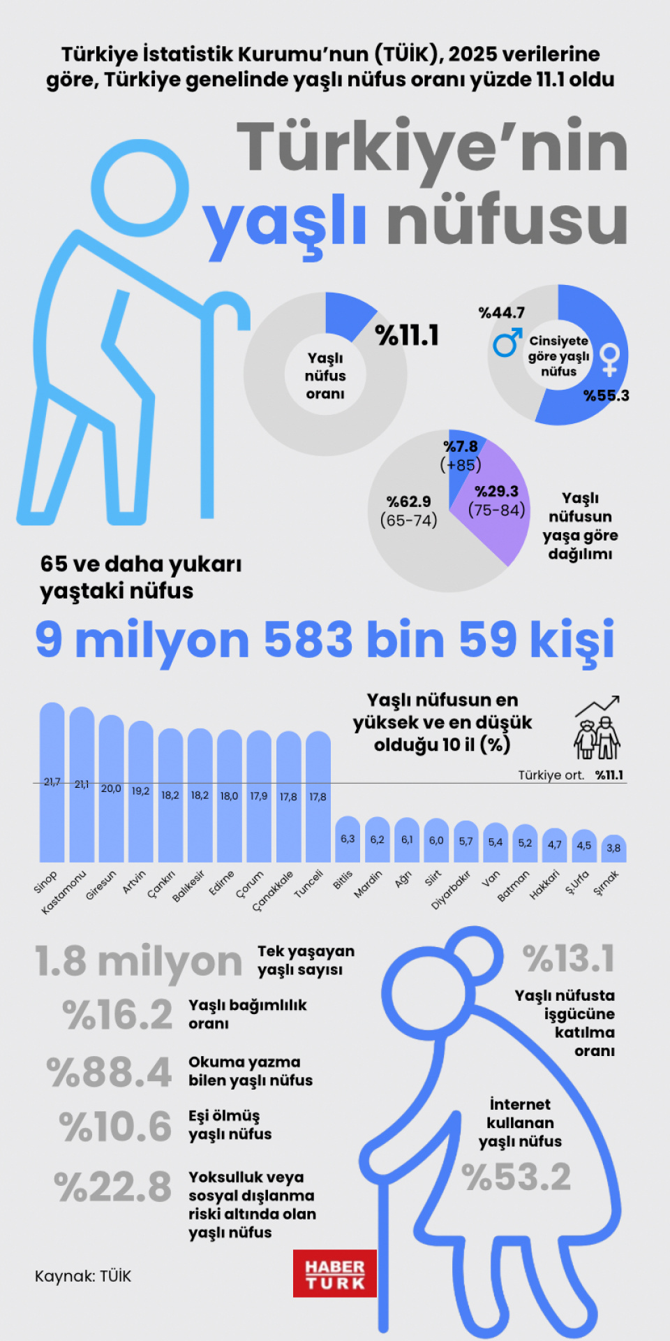 Türkiye’nin yaşlı nüfusu