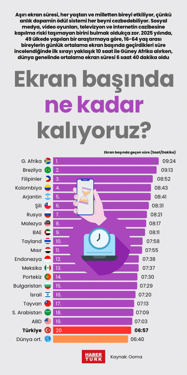 Ekran başında ne kadar kalıyoruz?