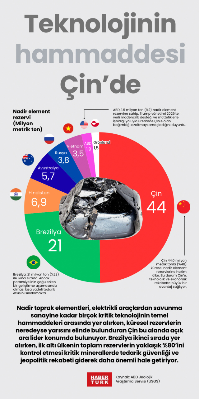 Teknolojinin hammaddesi Çin’de