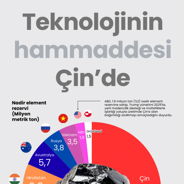Teknolojinin hammaddesi Çin'de