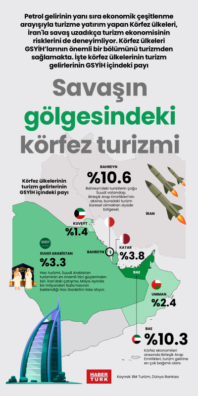 Savaşın gölgesindeki körfez turizmi