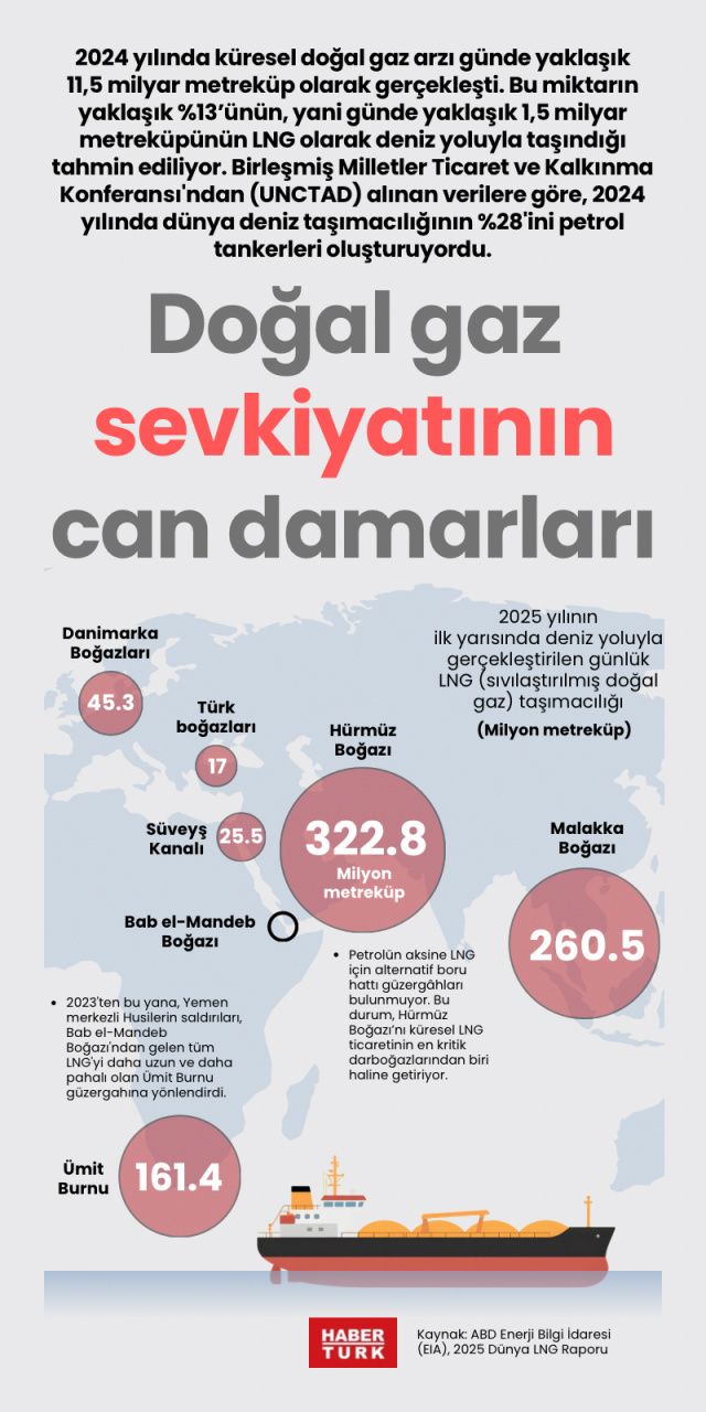 Doğal gaz sevkiyatının can damarları
