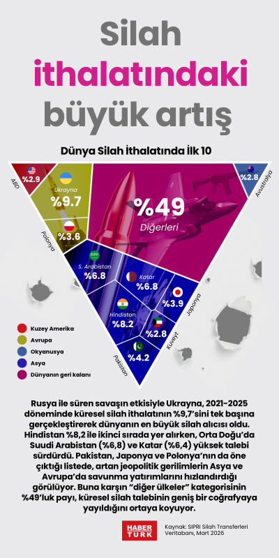 Silah ithalatındaki büyük artış