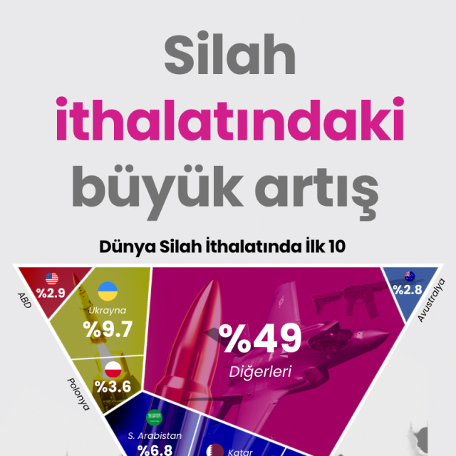 Silah ithalatındaki büyük artış