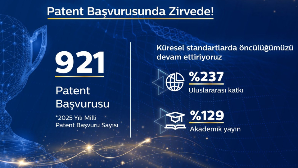Patent başvurusunda zirvede