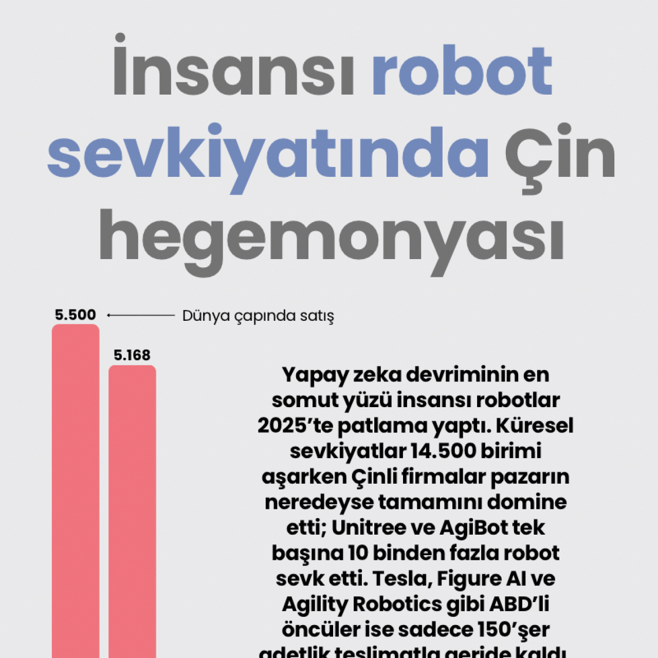 İnsansı robot sevkiyatında Çin hegemonyası