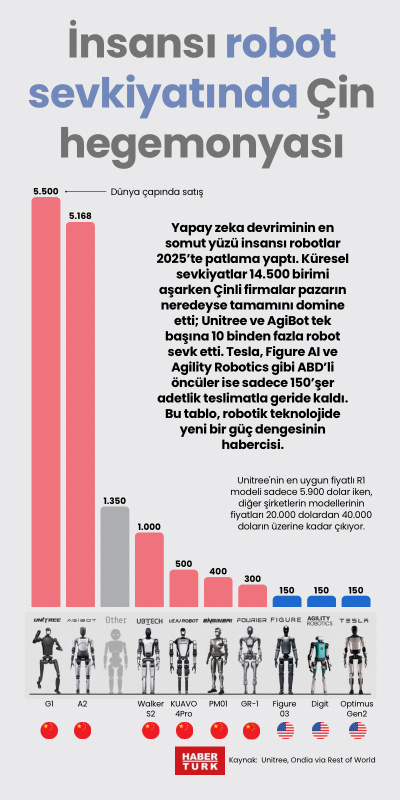 İnsansı robot sevkiyatında Çin hegemonyası