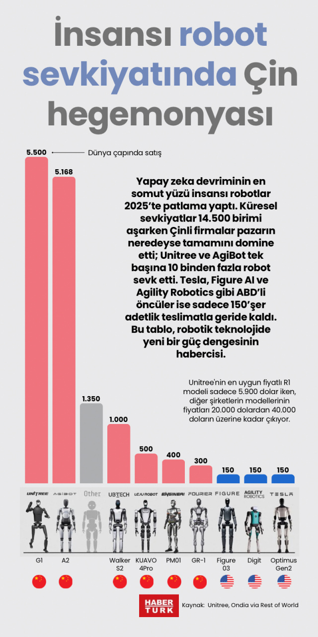 İnsansı robot sevkiyatında Çin hegemonyası