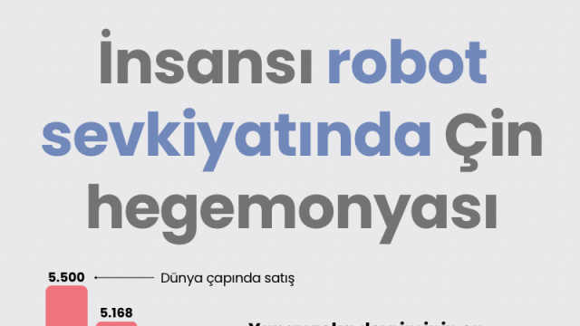 İnsansı robot sevkiyatında Çin hegemonyası