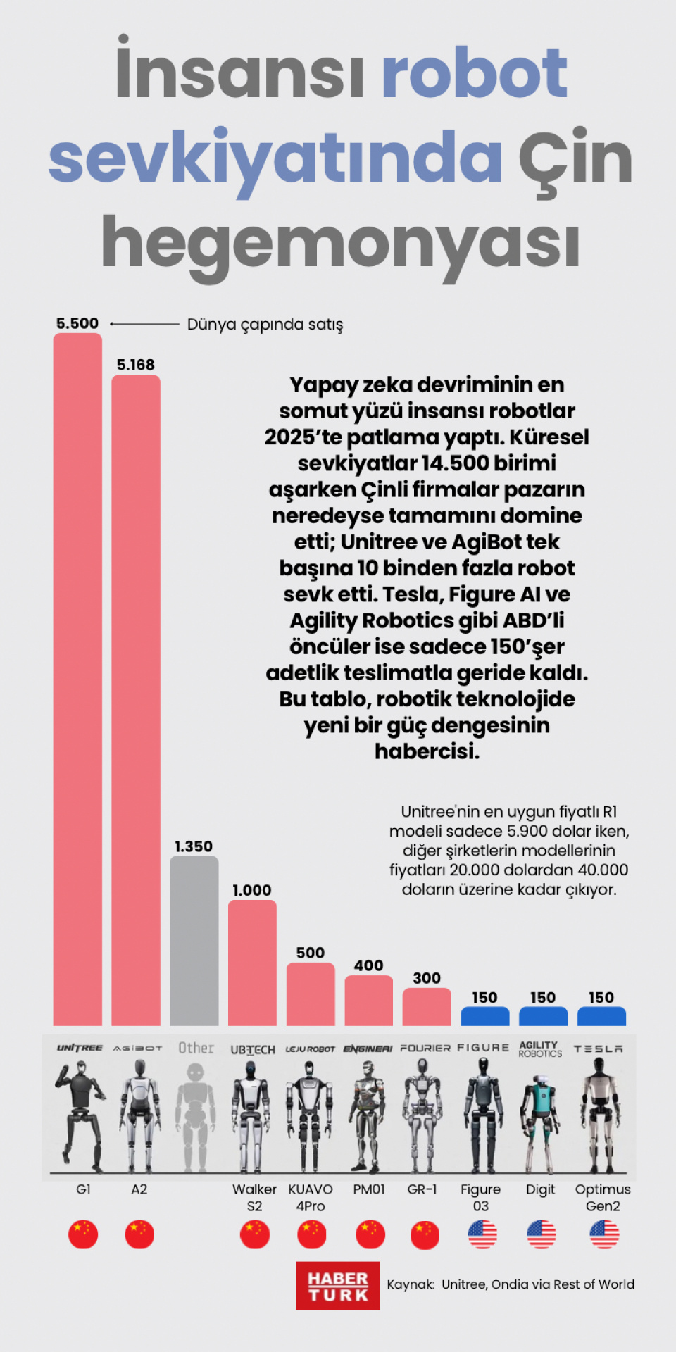 İnsansı robot sevkiyatında Çin hegemonyası
