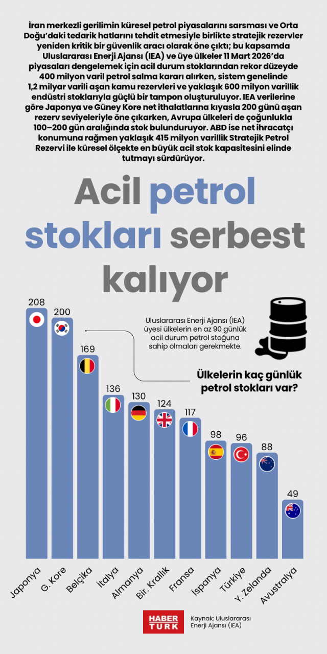 Acil petrol stokları serbest kalıyor
