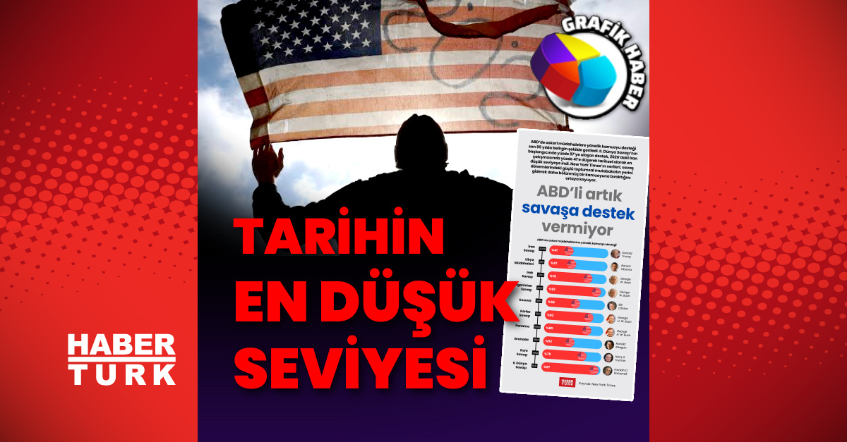 ABD’desavaş destekleri tarihsel olarak endüşük seviyeye düştü