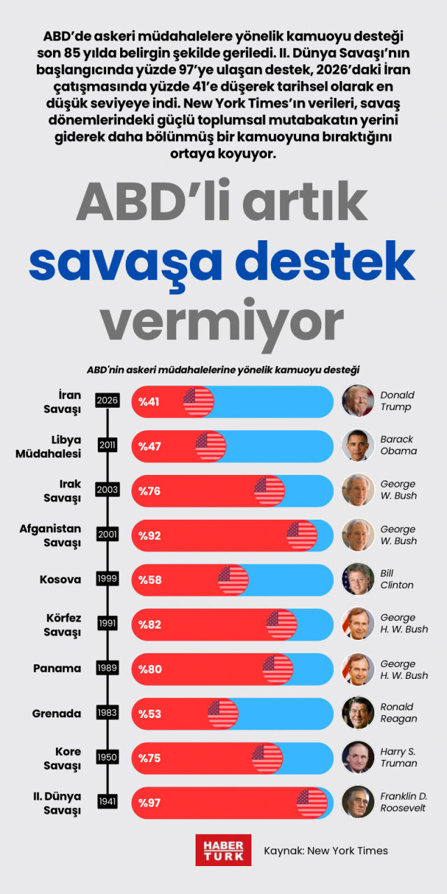 ABD’li artık savaşa destek vermiyor