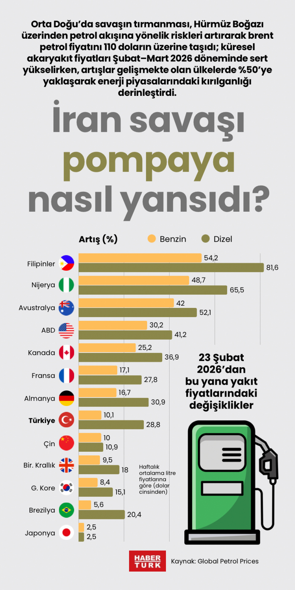 İran savaşı pompaya nasıl yansıdı?