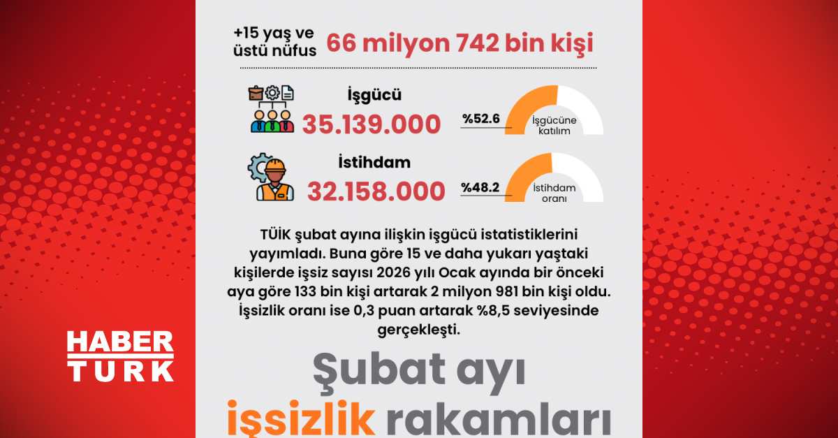 Şubat ayı işsizlik verileri %8,5 seviyesinde