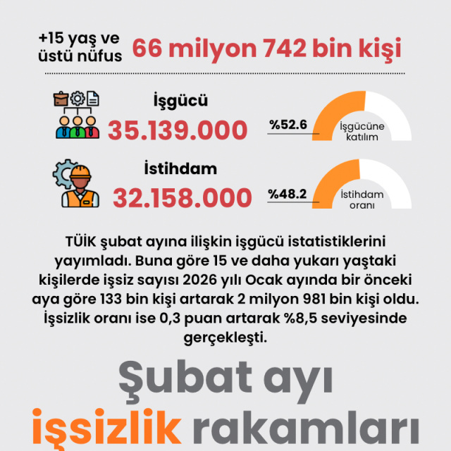 Şubat ayı işsizlik verileri