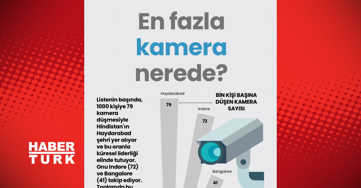 Hindistan'ın Haydarabadı Küresel Kamera Sayısında En Üstünlük