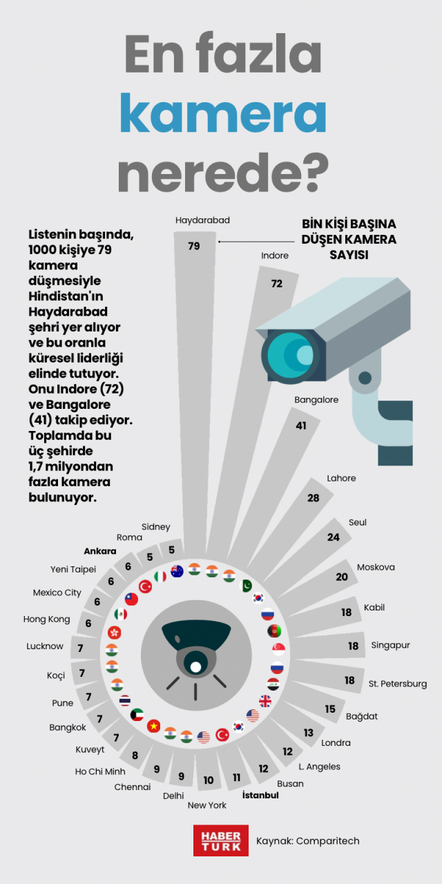 En fazla kamera nerede?