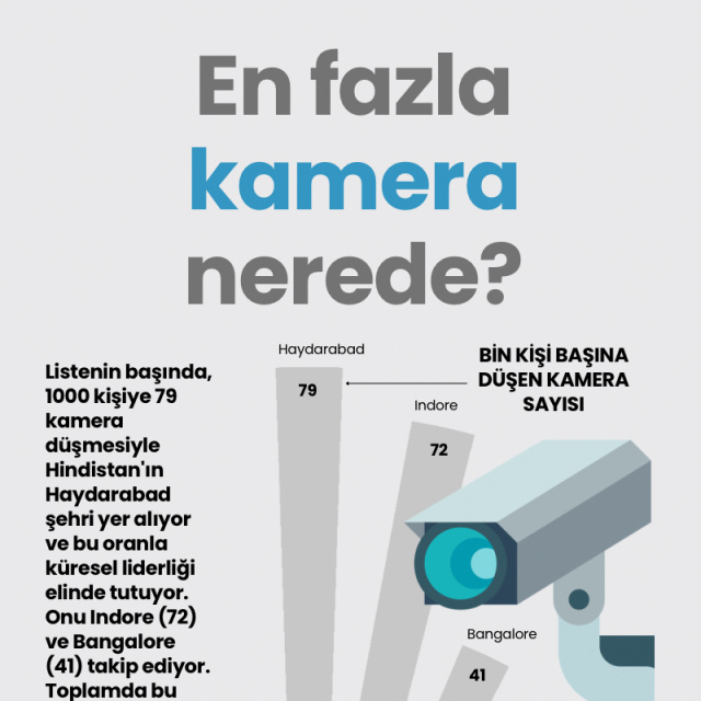 En fazla kamera nerede?