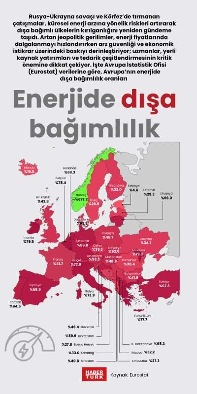 Enerjide dışa bağımlılık