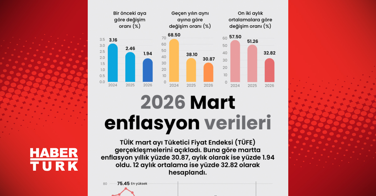 2026 Mart enflasyon verileri açıklanıyor