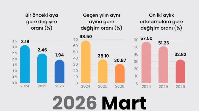 2026 Mart enflasyon verileri