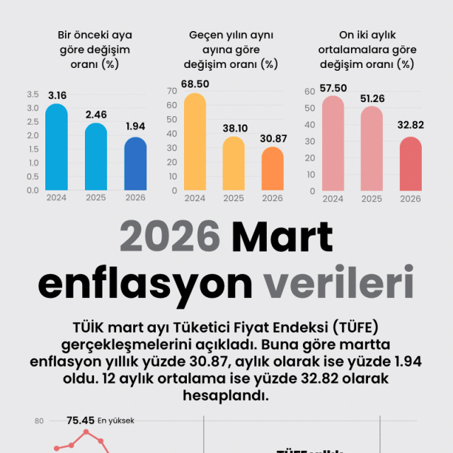 2026 Mart enflasyon verileri