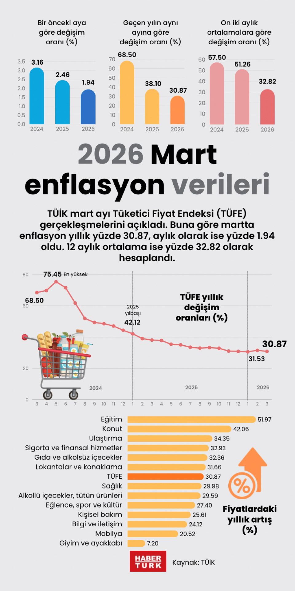 2026 Mart enflasyon verileri