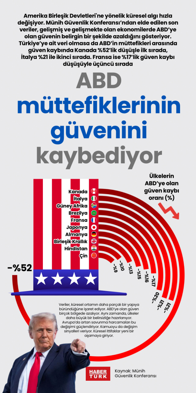 ABD müttefiklerinin güvenini kaybediyor