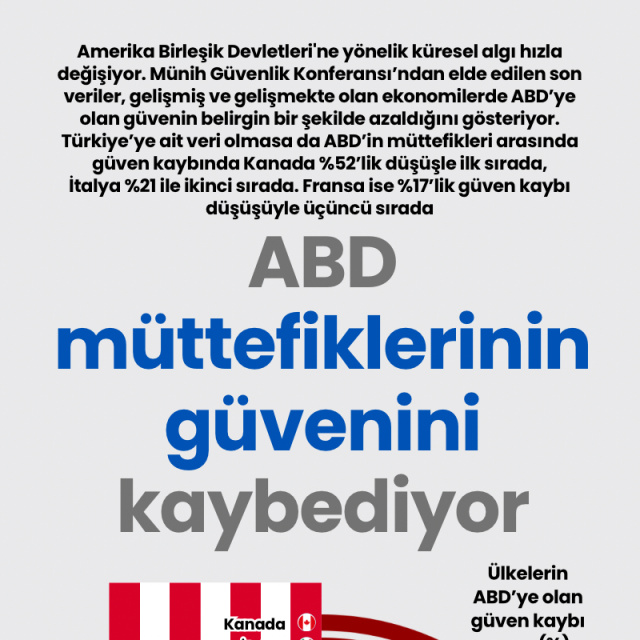 ABD müttefiklerinin güvenini kaybediyor