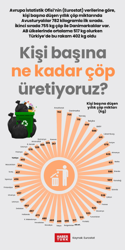 Kişi başına ne kadar çöp üretiyoruz?
