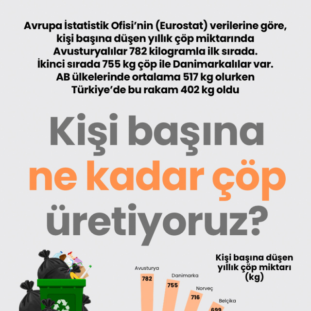 Kişi başına ne kadar çöp üretiyoruz?
