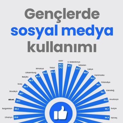 Gençlerde sosyal medya kullanımı
