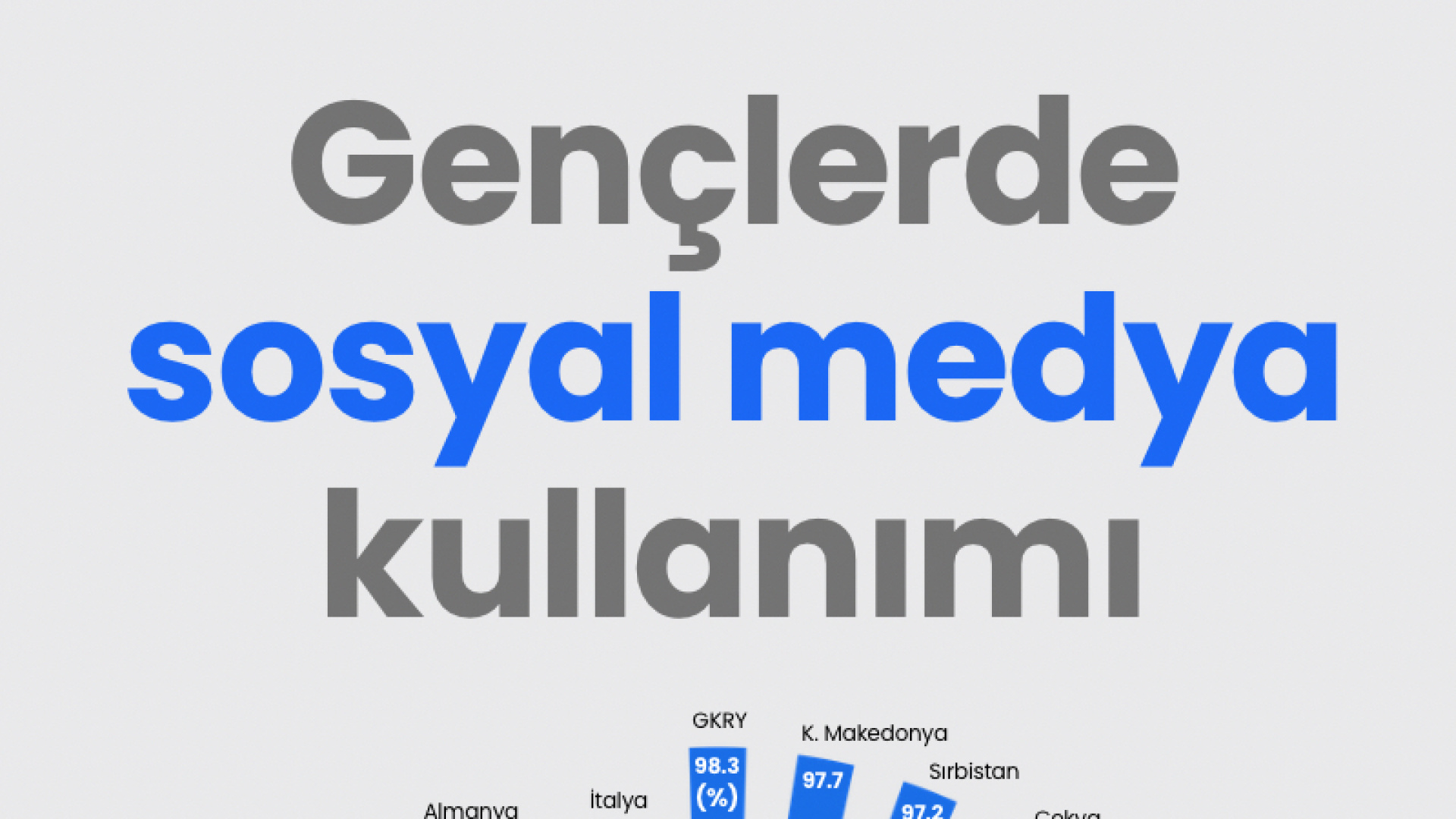 Eurostat Raporu: Türkiye'de Gençlerin Sosyal Medya Kullanımı AB Ortalamasını Aştı