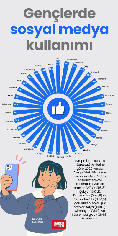 Gençlerde sosyal medya kullanımı