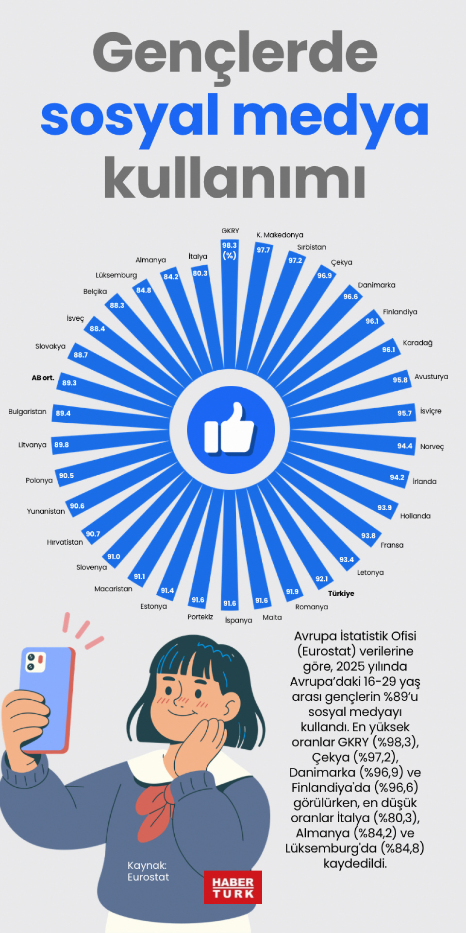 Gençlerde sosyal medya kullanımı