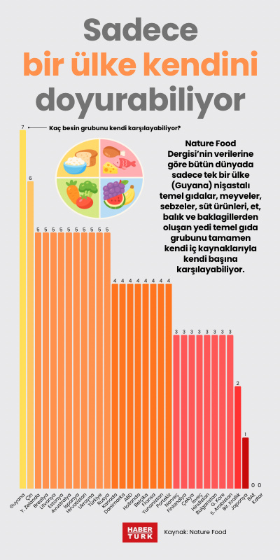 Sadece bir ülke kendini doyurabiliyor