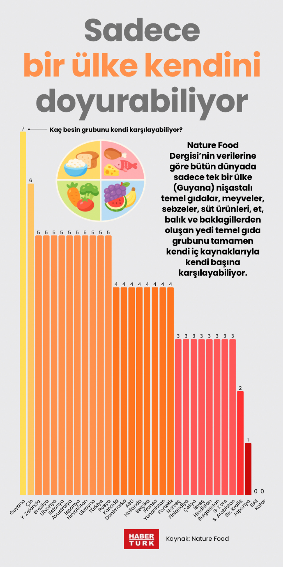 Sadece bir ülke kendini doyurabiliyor