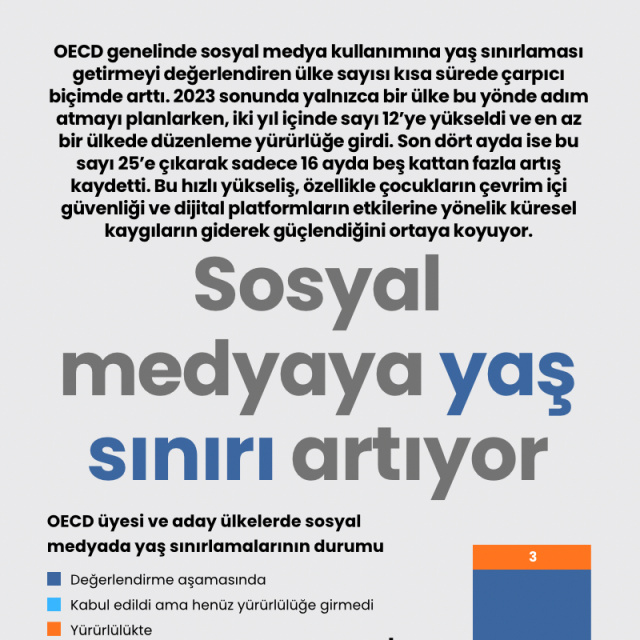 Dünyada sosyal medyaya yaş sınırı artıyor