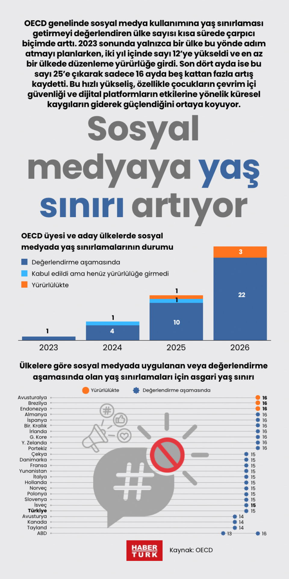 Dünyada sosyal medyaya yaş sınırı artıyor