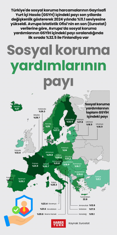 Sosyal koruma yardımlarının payı