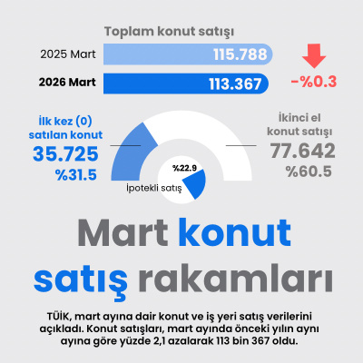 Mart ayı konut satış rakamları