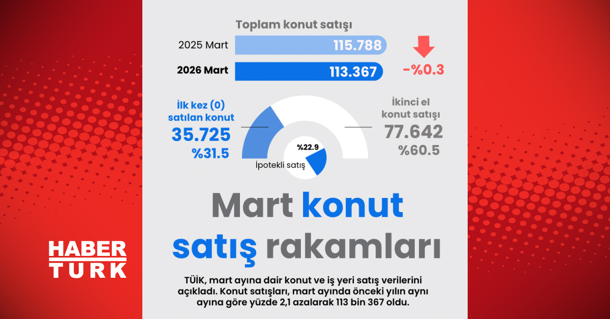Mart ayında konut satışları yüzde 2,1 azalma