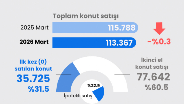 Mart ayı konut satış rakamları