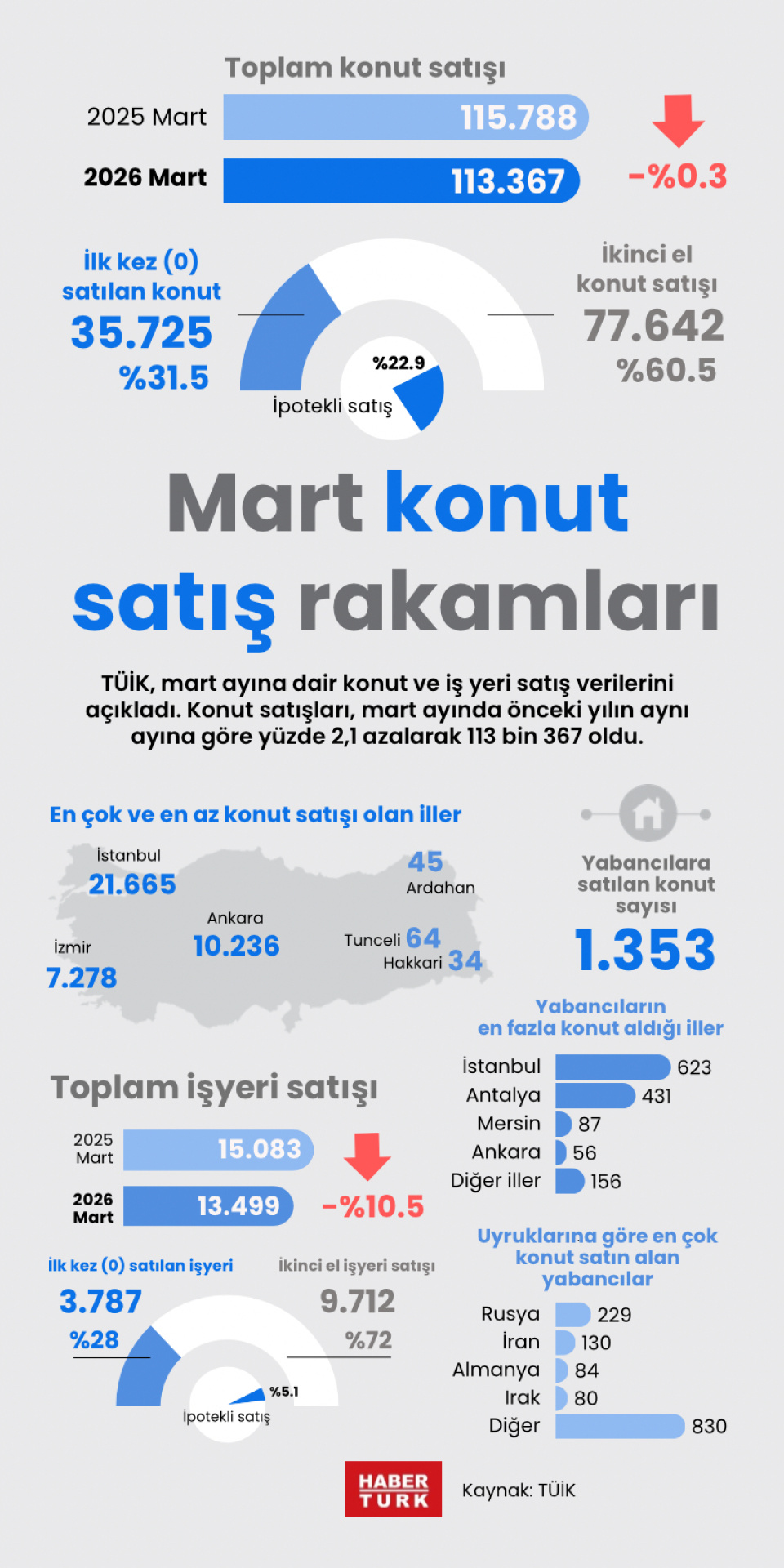 Mart ayı konut satış rakamları