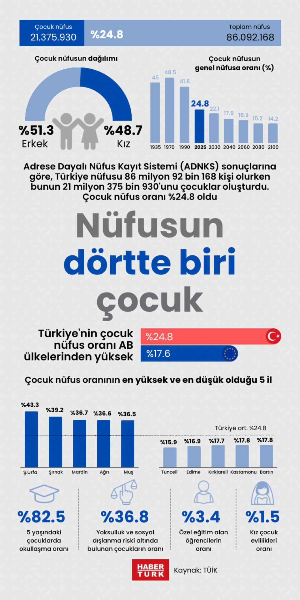 Nüfusun dörtte biri çocuk