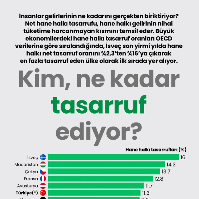 Kim, ne kadar tasarruf ediyor?