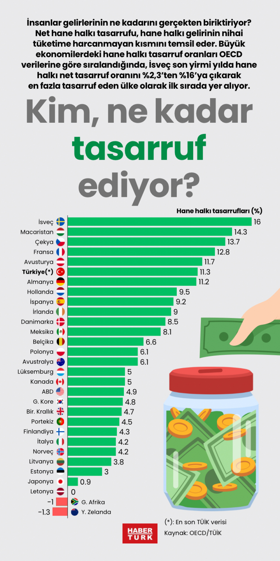 Kim, ne kadar tasarruf ediyor?