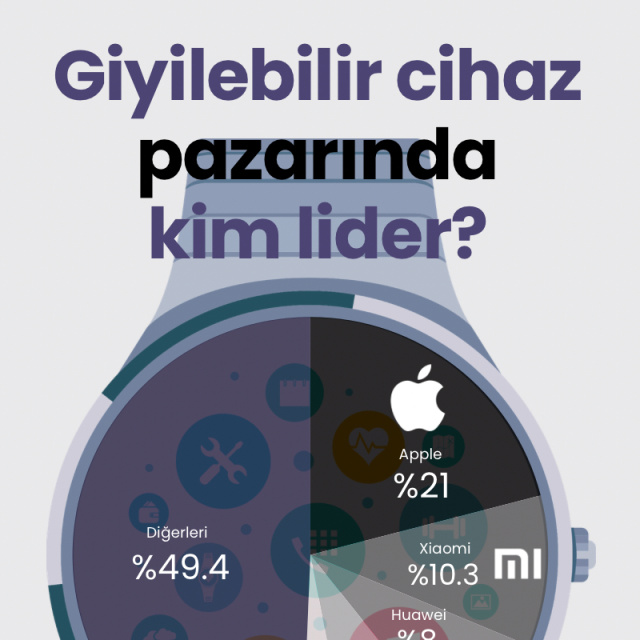 Giyilebilir cihaz pazarında kim lider?